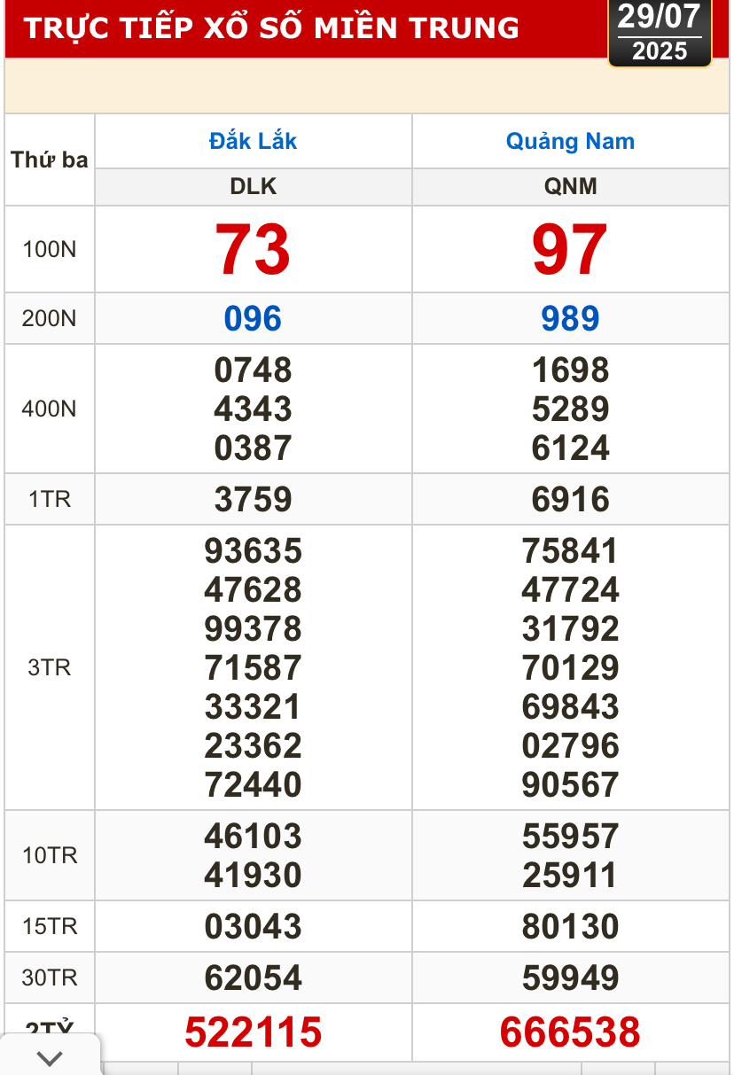 Kết quả xổ số hôm nay, 29-7: Bến Tre, Bà Rịa - Vũng Tàu, Bạc Liêu, Quảng Nam...- Ảnh 2.