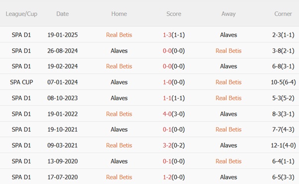Thành tích đối đầu Real Betis vs Alaves